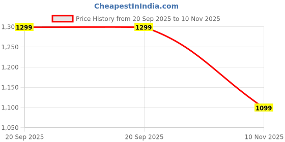 amazon.in varanga VarangaZari Embroidered Rust Flared Sleeve Kurta with Trouser varanga Price History Graph from 20 Sep 2025 to 10 Nov 2025