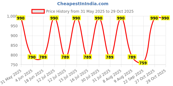 amazon.in varco leg care topical phyto oil Varco Leg Care DiaFoot Diabetic Foot Neuropathy Pain Management Cream|Management of Callus & Corn, Dry, Crack Heel Repair, Hydrates Skin | 1%ww Salicylic Acid, 3 Essential Ceramides, Ammonium Lactate, Shea Butter - 100gm varco leg care topical phyto oil Price History Graph from 31 May 2025 to 29 Oct 2025