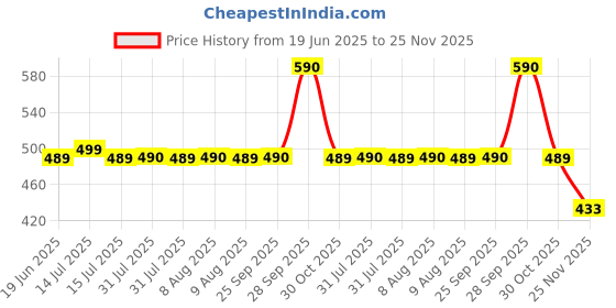 amazon.in Varco Venifixe Topical Phyto Oil For Management of Varicose Veins, Spider Veins| Deep Penetration Formula Helps reach the root cause of varicose veins| Reduces Cramps, Painful Legs & Swelling- 30ml Price History Graph from 19 Jun 2025 to 25 Nov 2025