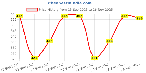 amazon.in Vard hman, Bigboss White (200 gm) Wool Ball Hand Knitting Wool/Art Craft Soft Fingering Crochet Hook Yarn, Needle Knitting Yarn Thread Dyed Price History Graph from 15 Sep 2025 to 26 Nov 2025