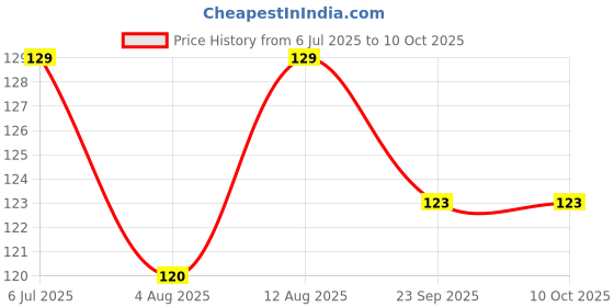 amazon.in Värde® Double Layer Roti Wrap/Chapati Cover – 1 PC Premium Cotton Cloth for Roti, Paratha, Phulka, Hot Case | Kitchen Chapati Cloth with Flaps | Soft & Durable Cotton Seed Fabric Price History Graph from 6 Jul 2025 to 10 Oct 2025