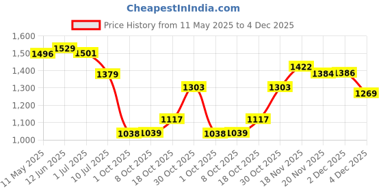 amazon.in vardha Men's Cotton Chikankari Embroidered and Sequence Full Sleeve Knee Length Casual Kurta for All Occations Like Wedding, Office & Events (MK34_MK39) vardha Price History Graph from 11 May 2025 to 4 Dec 2025