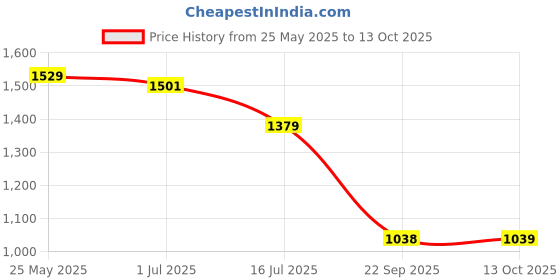 amazon.in vardha Men's Cotton Chikankari Embroidered and Sequence Full Sleeve Knee Length Casual Kurta for All Occations Like Wedding, Office & Events (MK34_MK39) vardha Price History Graph from 25 May 2025 to 13 Oct 2025