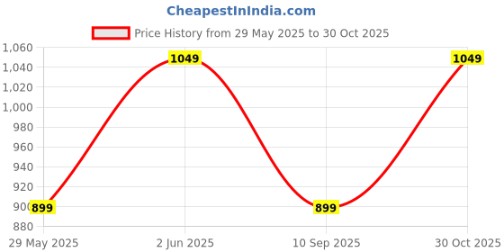 amazon.in vardha Men's Cotton Print Shaded Stitched Kurta, Moroccan Pattern Printed Kurtas for Men, Mandarin Collar Long Kurta's vardha Price History Graph from 29 May 2025 to 30 Oct 2025
