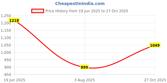 amazon.in vardha Men's Cotton Print Shaded Stitched Kurta, Moroccan Pattern Printed Kurtas for Men, Mandarin Collar Long Kurta's vardha Price History Graph from 19 Jun 2025 to 27 Oct 2025