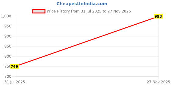 amazon.in vardha Men's Cotton Print Shaded Stitched Kurta, Moroccan Pattern Printed Kurtas for Men, Mandarin Collar Long Kurta's vardha Price History Graph from 31 Jul 2025 to 27 Nov 2025