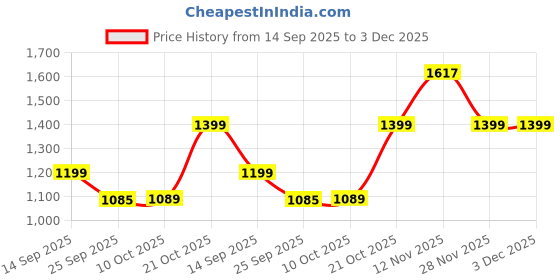 amazon.in vardha Men's Viscose Sequence Stitched Kurta, Shibori Dyed Ethnic Kurtas for Men, Mandarin Collar Long Kurta's vardha Price History Graph from 14 Sep 2025 to 3 Dec 2025