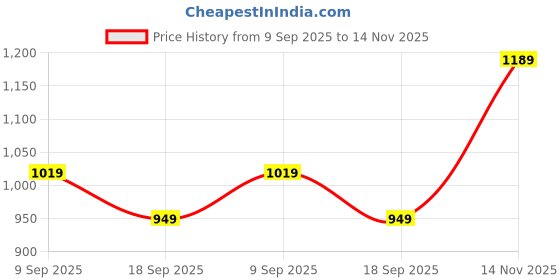amazon.in vardha Women's Readymade Art Silk Sleeveless Saree Blouse Padded (Orange) vardha Price History Graph from 9 Sep 2025 to 14 Nov 2025