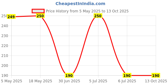 amazon.in vardhaman Sewing Threads,10 White Reels,800 Mts Each Spool For Tailoring,Sewing,(Art&Craft) Home, Polyester, 230 Gram vardhaman Price History Graph from 5 May 2025 to 13 Oct 2025
