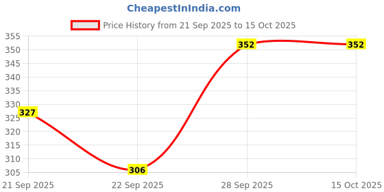 amazon.in Vardhman Brilon White (200 gm) Wool Hank Hand Knitting Wool/Art Craft Soft Fingering Crochet Hook Yarn, Needle Knitting Yarn Thread Dyed DB Price History Graph from 21 Sep 2025 to 15 Oct 2025