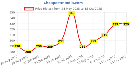 amazon.in Vardhman Cream Baby Soft Acrylic Knitting Wool Cream 150 Grams. Soft Wool Ball Hand Knitting Wool/Art Craft Fingering Crochet Hook Yarn. Sweaters, mufflers, caps, Soft & Thin Wool?¦. Price History Graph from 24 May 2025 to 15 Oct 2025