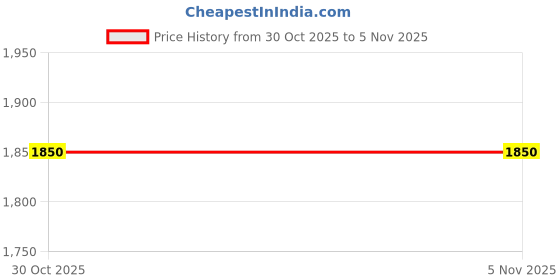 amazon.in vardhman fashion Women's Polyester Self Design 3/4th Sleeve Jumpsuit (Black, M)-PID61781 vardhman fashion Price History Graph from 4 Aug 2025 to 30 Oct 2025