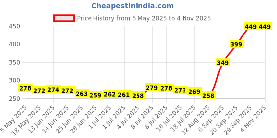amazon.in vardhman threads Vardhman Knitting Yarn Baby Soft Wool For Knitting, Kids Crochet Yarn Wool For Hand Knitting Art Craft, Knitting Wool Yarn For Sweater Scarves Hats & Dresses (6 Pcs, Soft Blue), 25 Gm vardhman threads Price History Graph from 5 May 2025 to 2 Nov 2025