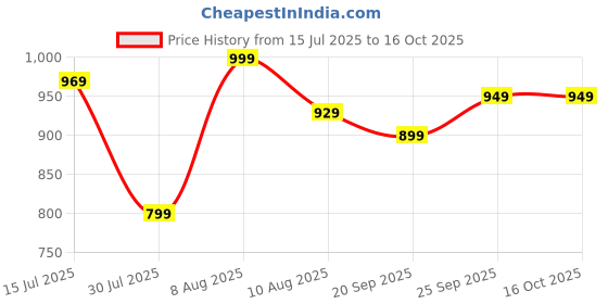 amazon.in Vardhman Knitting Yarn Soft Wool Ball - 20 Pieces,Multicolor,25gram Price History Graph from 15 Jul 2025 to 14 Oct 2025
