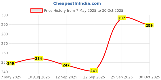amazon.in VARDHMAN M.G ENTERPRISE Vardh Man Yarn 100% Acrylic Wool Leaf Green (6 Pc) Baby Soft 4 Ply Wool Ball Hand Knitting Wool/Art Craft Soft Fingering Crochet Hook Yarn, Needle Knitting Yarn Thread Dyed Price History Graph from 7 May 2025 to 30 Oct 2025