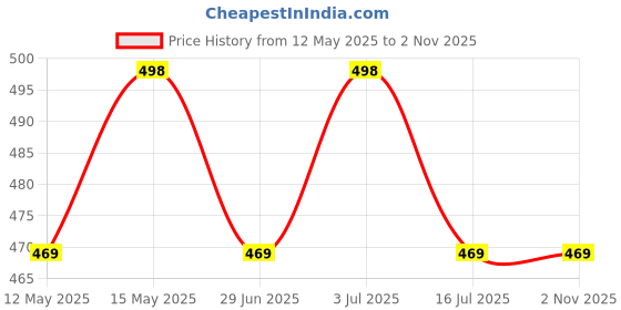 amazon.in VARDHMAN Pony CROCHETS Hooks Set of 5 (2.75MM, 3MM, 3.25MM, 3.75 MM, 4MM) vardhman Price History Graph from 12 May 2025 to 1 Nov 2025