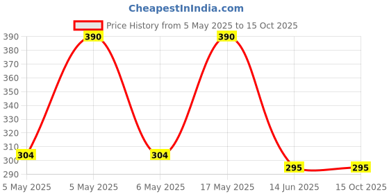 amazon.in Vardhman Pony Knitting Pins, Set of 7 Price History Graph from 5 May 2025 to 14 Oct 2025