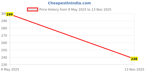 amazon.in Vardhman Pony No 7 Long Point Needles - Pack of 80 Price History Graph from 9 May 2025 to 13 Nov 2025