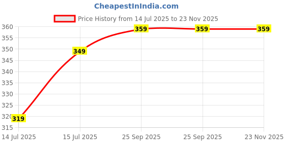 amazon.in vardhman PRANSUNITA 70 pcs - Dark Green Paper Wrapped Floral stem Wire 12 Inch with Flower Paper Tape for Bouquet Stem Wrapping Flower Making Accessory (12 Inch 22 Gauge) vardhman Price History Graph from 14 Jul 2025 to 23 Nov 2025