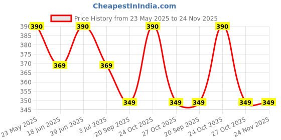 amazon.in vardhman PRANSUNITA Polyester Felt Cloth/Fleece Fabric (Size: 32 x 36 inch, Royal Blue) vardhman Price History Graph from 23 May 2025 to 24 Nov 2025