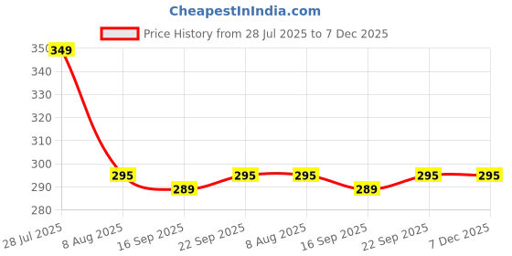 amazon.in VARDHMAN Pransunita Wooden Parrot Beads (3.5 Cm) Used For Art And Crafts, Dresses, Beading, Pendant Jewelry Making, Diy Crafts & School Project Etc Pack Of 50 - (Multicolour) Price History Graph from 28 Jul 2025 to 7 Dec 2025