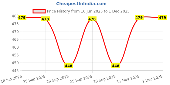 amazon.in Vardhman RABIT Excel Light Green 300 gm Wool Hank Hand Knitting Wool/Art Craft Soft Fingering Crochet Hook Yarn, Needle Acrylic Knitting Yarn Thread Dyed by Vardhman vardhman Price History Graph from 16 Jun 2025 to 30 Nov 2025