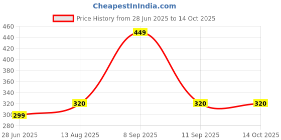 amazon.in vardhman Yarn Baby Soft Wool for Hand Knitting Fingering Crochet Hook 150gms Blood red Shade no.19 Price History Graph from 28 Jun 2025 to 13 Oct 2025