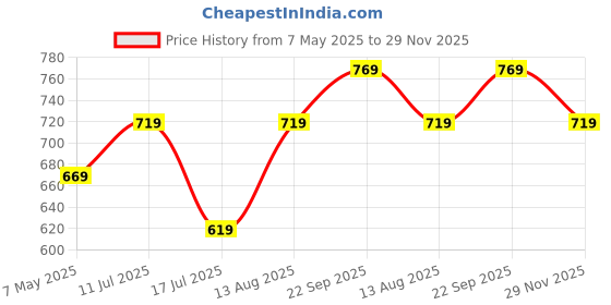amazon.in VarEesha Hand Painted Drip Border Tranquil Mint Ceramic Kettle with Cup| Hand Painted Ceramic Kettle with Cup | Perfect for Tea Lovers| Microwave & Dishwasher Safe Price History Graph from 7 May 2025 to 29 Nov 2025