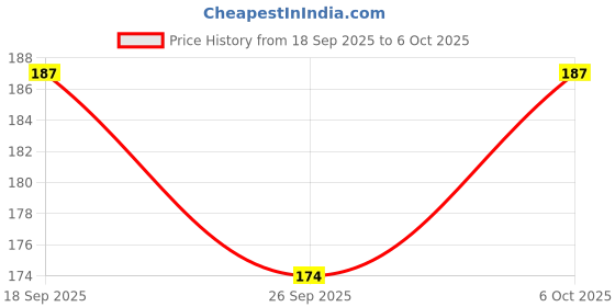 amazon.in VARENYYA 2Pcs Hammer Toe Straightener, Broken Toe Wraps,Toe Cushioned Bandages,Hammer Toe Splints For Correcting Hammer Toes, Broken Toes, Crooked Toes & Overlapping Toes Foot_Drop,Free Size Price History Graph from 18 Sep 2025 to 6 Oct 2025