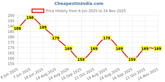 amazon.in varenyya 2PCS Toe Thumb Straightener Soft and Comfortable Toe Separator for Women Leg Finger Support Band for Crooked Toes and Hammer Toes varenyya Price History Graph from 6 Jun 2025 to 24 Nov 2025