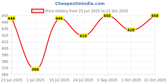 amazon.in VARENYYA 7 Set Travel Organizer Bag/Packing Cubes/Bags for Luggage/Suitcases/Travel Accessories/Compression Storage Shoe Bag/Clothing Underwear for Man & Womenl Nylon (Beige) varenyya Price History Graph from 23 Jun 2025 to 21 Oct 2025