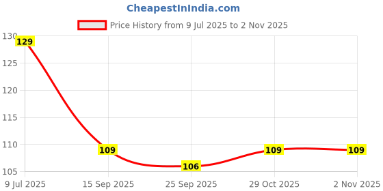 amazon.in VARENYYA Car Cleaning Gel for Universal Slime Cleaner for Keyboard Auto Interior Vent Laptop Electronics Dust Cleaning Mud Detailing Putty Reusable Jelly Silicone Magic Gel Price History Graph from 9 Jul 2025 to 2 Nov 2025