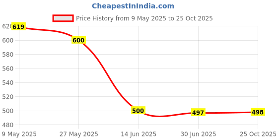 amazon.in VARENYYA Multifunctional Oil Fryer With Drain Basket, 1200ml Stainless Steel Pan with Handle, Ideal for Frying French Fries, Chicken Wings, Fish, Boiling Butter, Gravies, Pasta (Deep Frying Pot) varenyya Price History Graph from 9 May 2025 to 25 Oct 2025