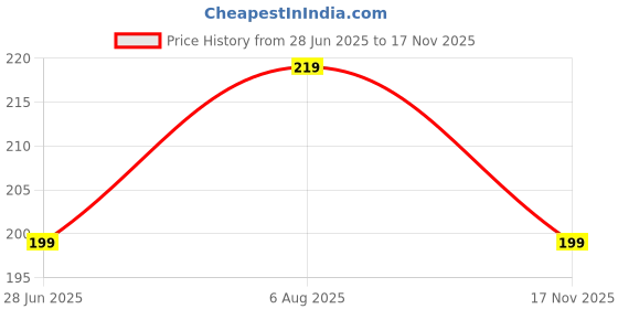 amazon.in VARENYYA Portable BBQ Hand Air Blower Fan for Cooking - Lightweight Grill Fan,Adjustable Airflow,Ideal for Outdoor Barbecues,Campfires,Easy-to-Use Handheld Air Blower for Enhanced Cooking Performance Price History Graph from 28 Jun 2025 to 17 Nov 2025