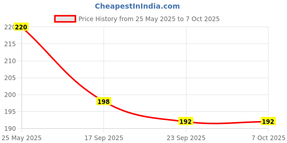 amazon.in VARENYYA Portable breathing exercise device for lungs, Breathing trainer with Resistance Adjustable, Lung Trainer with excellent quality silicone,Easy to Clean and Use, Improve Breathing Capacity and Endurance Price History Graph from 25 May 2025 to 6 Oct 2025