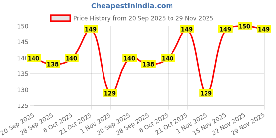 amazon.in VARENYYA Silicone Face Mask Applicator, Facial Mask Brushes for Mud, Charcoal, Clay Mixed, Soft Makeup Beauty Brush Tools for Apply Cream, Lotion (2 Packs) Price History Graph from 20 Sep 2025 to 29 Nov 2025