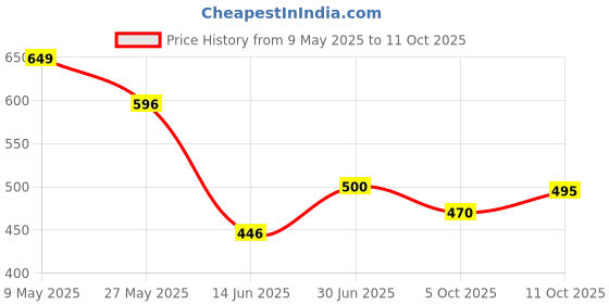 amazon.in VARENYYA Small Deep Frying Pot with Strainer Basket | 1200ml Stainless Steel Pan with Handle | Ideal for Frying French Fries/Chicken Wings/Shrimp/Fish/Boiling Butter/Sauce/Gravies/Pasta(1Piece) varenyya Price History Graph from 9 May 2025 to 11 Oct 2025