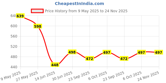 amazon.in varenyya Small Frying Pot with Strainer Basket - Deep Fryer for French Fries, Chicken Wings, Shrimp, Fish, Pasta - Charcoal Water Filters varenyya Price History Graph from 9 May 2025 to 24 Nov 2025