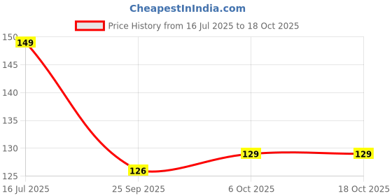 amazon.in VARENYYA Soft Cleansing Baby Wipes with Lid | 60 Wipes | Extra Thick & Moist Wet Wipes for Baby's | Prevents Rashes & Redness with Goodness of Aloe Vera, Vitamin E & Jojoba Oil Price History Graph from 16 Jul 2025 to 18 Oct 2025