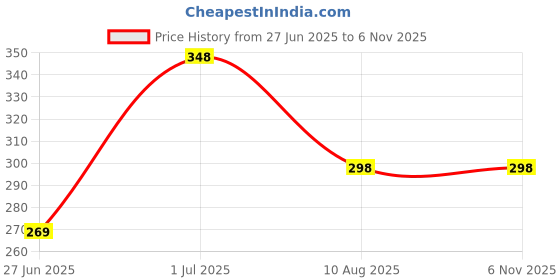 amazon.in varenyya Travel Umbrella Windproof Automatic Umbrellas big size for men, Umbrella for girls, Umbrellas for rain,Windproof umbrella Large for Man, Women Factory Outlet umbrellas varenyya Price History Graph from 27 Jun 2025 to 1 Nov 2025