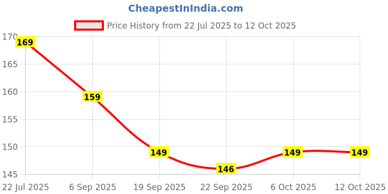 amazon.in VARENYYA UltraClean Long Handle Bottle and Jar Toilet Cleaner Brush – Heavy-Duty Scrubber with Ergonomic Non-Slip Grip, Ideal for Deep Cleaning Toilets, Bottles-Jars and Hard-to-Reach Areas(Pack of 1) Price History Graph from 22 Jul 2025 to 11 Oct 2025