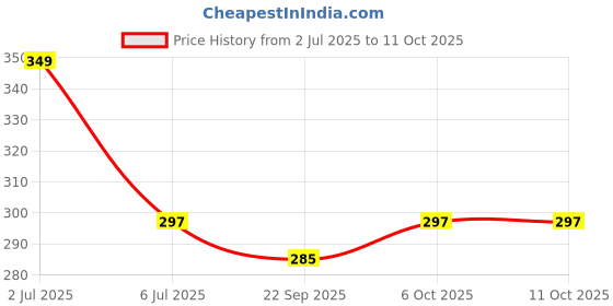 amazon.in varenyya Umbrella for Men - Automatic Large Size Foldable Umbrella with Travel Cover for Man and women - 3 fold Windproof umbrella (Large folding) (Auto open close) varenyya Price History Graph from 2 Jul 2025 to 11 Oct 2025