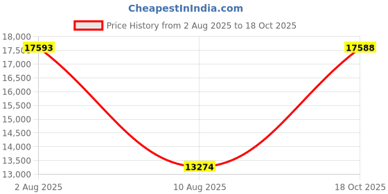 amazon.in Variable DC Power Supply, 30V 10A Adjustable Switching DC Bench Linear Power Supply with High Accuracy 4-Digit LED Display, 5V/2A USB Port, Coarse and Fine Settings Price History Graph from 2 Aug 2025 to 18 Oct 2025