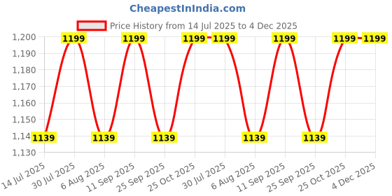 amazon.in Variable Speed Controller 97mm x 33mm 5800 RPM DC Blower Fan, 110V 220V AC Powered for BBQ, Wooden Stove, DIY Cooling Ventilation Exhaust Projects Price History Graph from 14 Jul 2025 to 4 Dec 2025