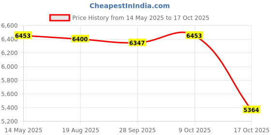 amazon.in Variator Drive Pulley Fan Set For LINHAI YP250 LH250 ATV QUAD Chinese Parts Price History Graph from 14 May 2025 to 17 Oct 2025