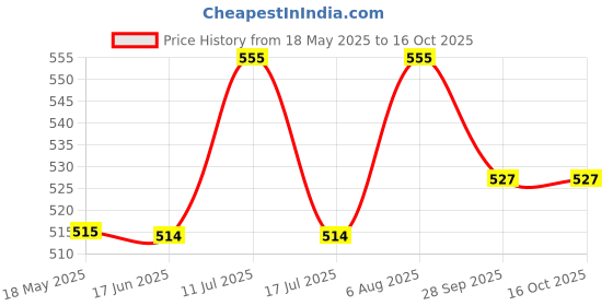amazon.in variclose Varilclose Varicose Veins Cream | Deep Penetrating Multi Use Ayurvedic Topical Gel For Better Vein Flow, Varicocele, External Piles, Increase Micro Circulation | Neuropathy Pain Relief - 50 Grams | Non sticky variclose Price History Graph from 18 May 2025 to 16 Oct 2025