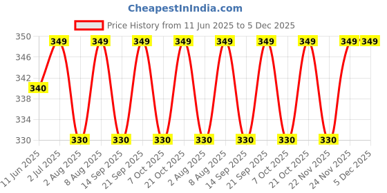 amazon.in Varico-Gel For Management Of Varicose-Veins And Spider-Veins For Leg Care (1) Price History Graph from 11 Jun 2025 to 5 Dec 2025