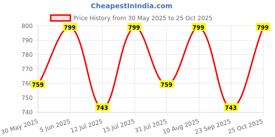 amazon.in VARICOS Women's Cotton Anarkali Comfortable Maternity Feeding Kurta Dress with Both Side Zippers | Pre and Post Pregnancy & Nursing Mom Dress varicos Price History Graph from 30 May 2025 to 25 Oct 2025