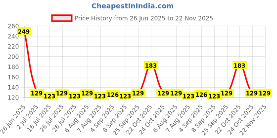 amazon.in Varicose Veins Patches Dredge Vein Smoothing Varicose Veins Reduce Swelling Relieve Pain Instant Relief From Muscular Pain Improve Blood Circulation Price History Graph from 26 Jun 2025 to 22 Nov 2025