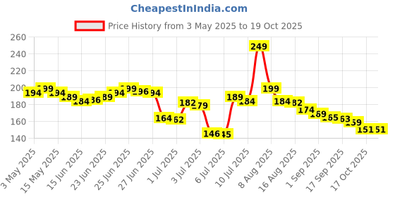 amazon.in Varicose Veins Patches Dredge Vein Smoothing Varicose Veins Reduce Swelling Relieve Pain Instant Relief From Muscular Pain Improve Blood Circulation Skin Friendly (1) Price History Graph from 3 May 2025 to 18 Oct 2025
